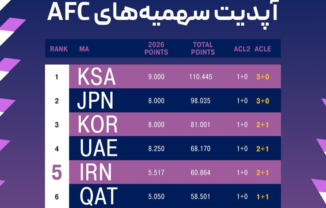شارژ فوتبال ایران با برد تاریخی تراکتور 